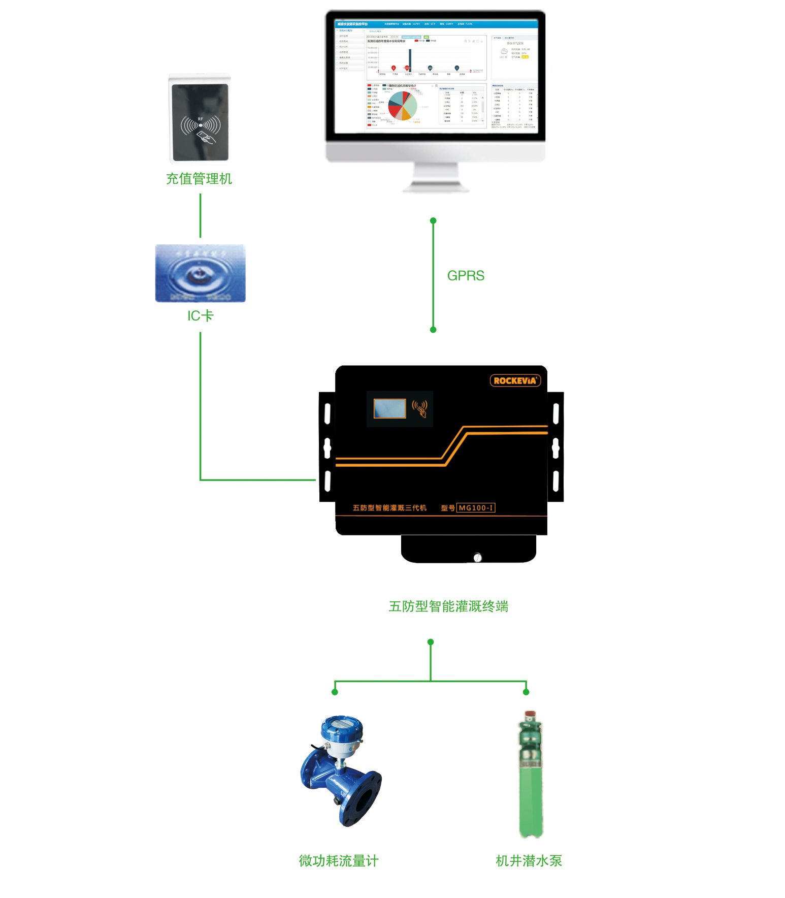 IC卡機井灌溉測控終端控制系統解決方案 IC卡機井灌溉測控終端控制系統解決方案