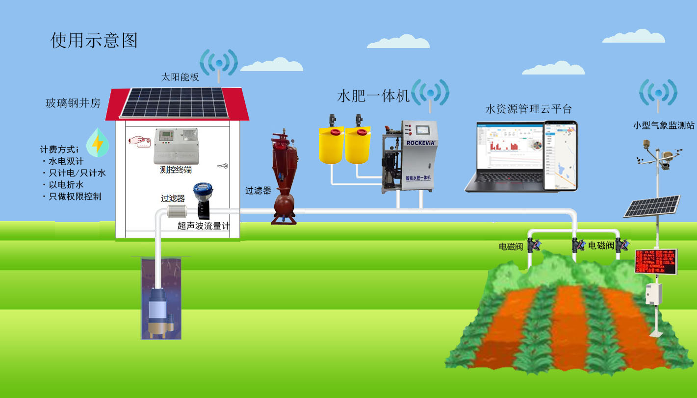 物聯(lián)網(wǎng)控制系統(tǒng)——高標(biāo)準(zhǔn)農(nóng)田建設(shè)項(xiàng)目高效節(jié)水灌溉設(shè)備 物聯(lián)網(wǎng)控制系統(tǒng)——高標(biāo)準(zhǔn)農(nóng)田建設(shè)項(xiàng)目高效節(jié)水灌溉設(shè)備